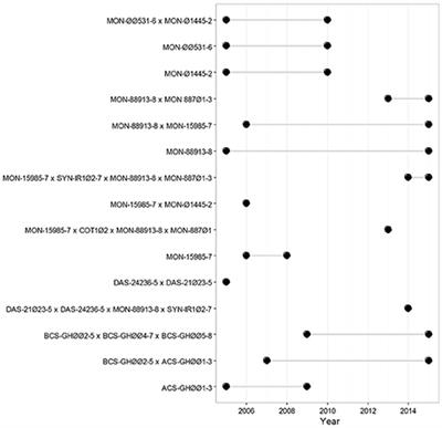 Evaluation of the Impact of Genetically Modified Cotton After 20 Years of Cultivation in Mexico